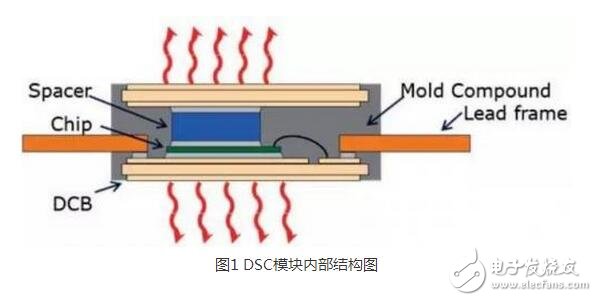 IGBT (Insulated Gate Bipolar Transistor), insulated gate bipolar transistor, is a composite fully controlled voltage-driven power semiconductor device composed of BJT (bipolar transistor) and MOS (insulated gate field effect transistor), which has both MOSFETs. The advantages of both the high input impedance and the low turn-on voltage drop of the GTR. The GTR saturation voltage is reduced, the current carrying density is large, but the driving current is large; the MOSFET driving power is small, the switching speed is fast, but the conduction voltage drop is large, and the current carrying density is small.