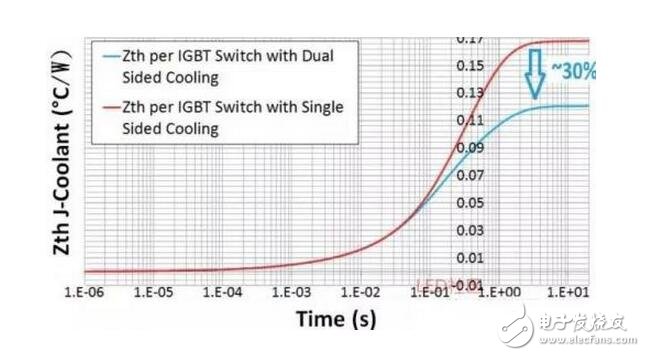 IGBT (Insulated Gate Bipolar Transistor), insulated gate bipolar transistor, is a composite fully controlled voltage-driven power semiconductor device composed of BJT (bipolar transistor) and MOS (insulated gate field effect transistor), which has both MOSFETs. The advantages of both the high input impedance and the low turn-on voltage drop of the GTR. The GTR saturation voltage is reduced, the current carrying density is large, but the driving current is large; the MOSFET driving power is small, the switching speed is fast, but the conduction voltage drop is large, and the current carrying density is small.