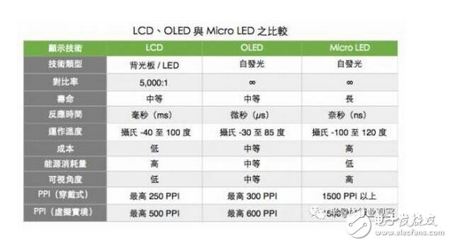 The large size is the cost competition, and the competitive advantage of Micro-LED is not obvious. Micro-LEDs have great challenges in terms of large size. For many years, compared with LCD and OLED, LEDs have no advantage in cost, and from the actual investment and progress of Micro-LED, Micro-LED has no influence. Imagine that big. LCD has low cost, stable yield and strong competitiveness. Just like the LCD and PDP, the future competition between LCD and Micro-LED is not solely related to the competition of technology, but also involves the industry chain and ecological competition.