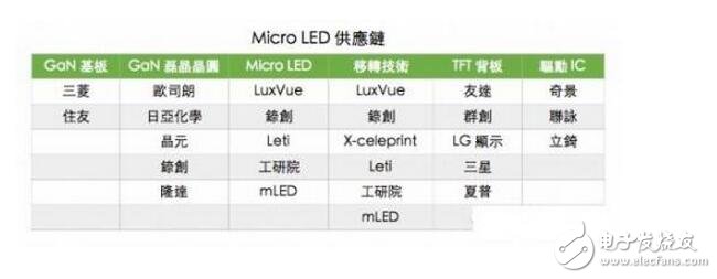 The large size is the cost competition, and the competitive advantage of Micro-LED is not obvious. Micro-LEDs have great challenges in terms of large size. For many years, compared with LCD and OLED, LEDs have no advantage in cost, and from the actual investment and progress of Micro-LED, Micro-LED has no influence. Imagine that big. LCD has low cost, stable yield and strong competitiveness. Just like the LCD and PDP, the future competition between LCD and Micro-LED is not solely related to the competition of technology, but also involves the industry chain and ecological competition.