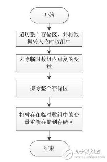 If there are several setting parameters that need to be stored in Flash, how do we generally store them? Will the different parameters be stored in different pages, or will these parameters be bundled into a single structure, and each modification will be written once? By storing the parameters to a fixed address, each parameter will occupy one block of Flash. And all the parameters are bundled and stored in the Flash block, then only one parameter is modified, it is also necessary to save all the parameters together. So what better way?