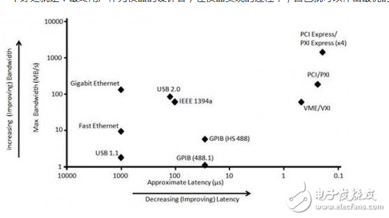 When you are faced with a variety of instruments connected to the bus, it may be difficult to make the most appropriate choice for your application. It can be said that each bus has its own advantages and corresponding optimization techniques. Therefore, please ask yourself the following four questions, compare the function options of the most common PC bus, you can make a decision.