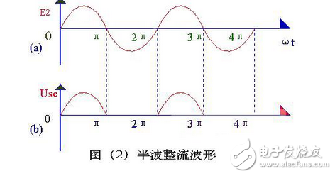 The transformer cut-off voltage E2 is a sine wave voltage whose direction and magnitude change with time, and its waveform is shown in (2) (a). During the period from 0 to Ï€, E2 is a positive half cycle, that is, the upper end of the transformer is negative at the lower end. At this time, the diode is subjected to the forward voltage surface conduction, and E2 is applied to the load resistor Rfz through it. In the period of Ï€~2Ï€, E2 is a negative half cycle, and the lower end of the transformer is positive and the upper end is negative. At this time, D is subjected to reverse voltage, no conduction, and no voltage on Rfz. In the period of 2Ï€ to 3Ï€, the process of 0 to Ï€ time is repeated, and in the period of 3Ï€ to 4Ï€, the process of Ï€ to 2Ï€ time is repeated... This is repeated, and the negative half cycle of the alternating current is "cut", only positive A single right (upward and lower negative) voltage is obtained on Rfz through Rfz in half a week.