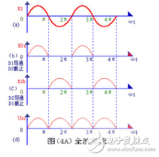 The transformer cut-off voltage E2 is a sine wave voltage whose direction and magnitude change with time, and its waveform is shown in (2) (a). During the period from 0 to Ï€, E2 is a positive half cycle, that is, the upper end of the transformer is negative at the lower end. At this time, the diode is subjected to the forward voltage surface conduction, and E2 is applied to the load resistor Rfz through it. In the period of Ï€~2Ï€, E2 is a negative half cycle, and the lower end of the transformer is positive and the upper end is negative. At this time, D is subjected to reverse voltage, no conduction, and no voltage on Rfz. In the period of 2Ï€ to 3Ï€, the process of 0 to Ï€ time is repeated, and in the period of 3Ï€ to 4Ï€, the process of Ï€ to 2Ï€ time is repeated... This is repeated, and the negative half cycle of the alternating current is "cut", only positive A single right (upward and lower negative) voltage is obtained on Rfz through Rfz in half a week.