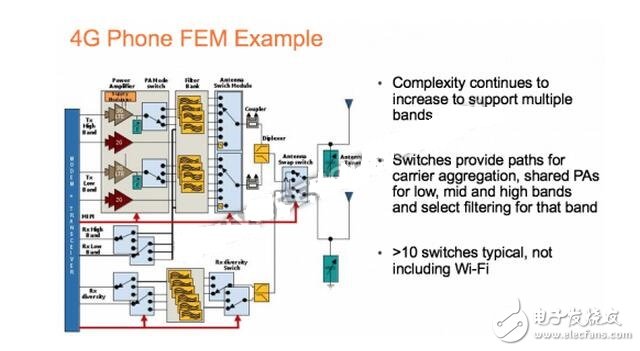 Despite the huge shipments of RF switches, the market is highly competitive and price pressures are high. According to Taylor, the average selling price (ASP) for these devices is 10 to 20 cents.