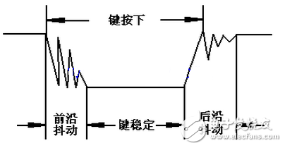 The length of time that the button is stable and closed is determined by the operator. It usually takes more than 100ms. If you press it quickly, it will reach 40-50ms, which is difficult to lower. The jitter time is determined by the mechanical characteristics of the button, and is generally within 10ms. In order to ensure that the program responds to the button once or once, it must be debounced. When a change in the state of the button is detected, it is not immediately responsive to the action, but is waited for the closure or disconnection to be stabilized before processing. Button debounce can be divided into hardware debounce and software debounce.