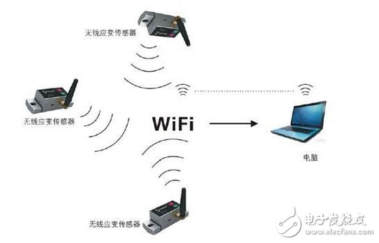 WSNs typically include a host or "gateway" that communicates with a large number of wireless sensors over a single radio communication link. Data collection is done at the wireless sensor node, compressed, and transmitted directly to the gateway, or other wireless sensor nodes can be used to pass data to the gateway if required.