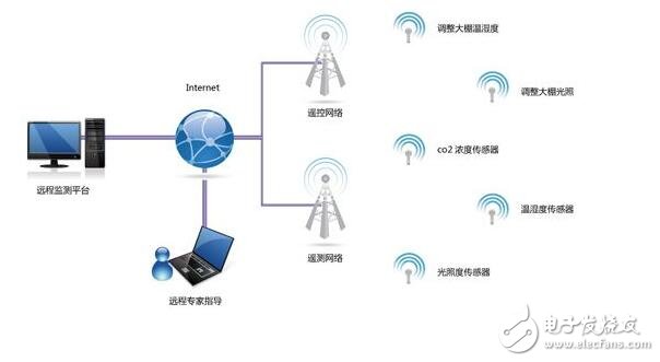 WSNs typically include a host or "gateway" that communicates with a large number of wireless sensors over a single radio communication link. Data collection is done at the wireless sensor node, compressed, and transmitted directly to the gateway, or other wireless sensor nodes can be used to pass data to the gateway if required.