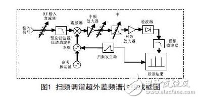 A spectrum analyzer is an instrument that studies the spectral structure of an electrical signal. It is used to measure signal distortion, modulation, spectral purity, frequency stability, and intermodulation distortion. It can be used to measure certain circuits such as amplifiers and filters. The parameter is a versatile electronic measuring instrument. It can also be called a frequency domain oscilloscope, a tracking oscilloscope, an analytical oscilloscope, a harmonic analyzer, a frequency characteristic analyzer or a Fourier analyzer. Modern spectrum analyzers can display analysis results in an analog or digital manner, and can analyze electrical signals in all radio frequency bands from very low frequency to sub-millimeter band below 1 Hz. If the digital circuit and the microprocessor are used inside the instrument, it has the function of storage and calculation; when the standard interface is configured, it is easy to form an automatic test system.