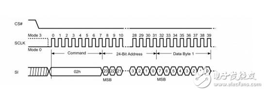 Bus and interface commonly used in embedded system design