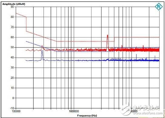 At low frequencies, the impedance of the circuit nodes in the system can vary greatly; at this point a certain circuit or experimental knowledge is required to determine if the H field or E field can provide the highest sensitivity. At higher frequencies, these differences can be significant. In all cases, it is important to perform repetitive relative measurements so that you can be sure that the near-field radiation results due to any changes achieved can be accurately reproduced. Most importantly, the layout and aspects of the near-field probes should be consistent for each test change.