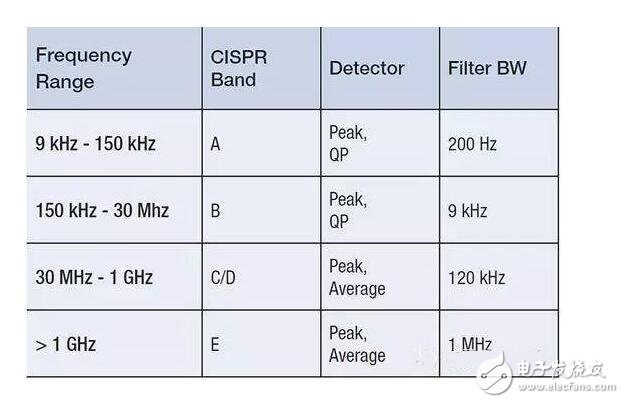 At low frequencies, the impedance of the circuit nodes in the system can vary greatly; at this point a certain circuit or experimental knowledge is required to determine if the H field or E field can provide the highest sensitivity. At higher frequencies, these differences can be significant. In all cases, it is important to perform repetitive relative measurements so that you can be sure that the near-field radiation results due to any changes achieved can be accurately reproduced. Most importantly, the layout and aspects of the near-field probes should be consistent for each test change.