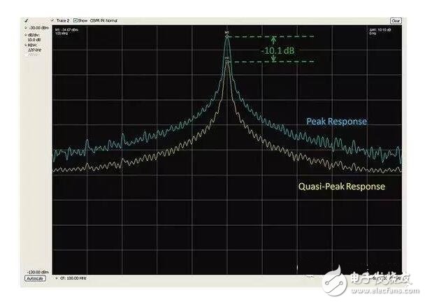 At low frequencies, the impedance of the circuit nodes in the system can vary greatly; at this point a certain circuit or experimental knowledge is required to determine if the H field or E field can provide the highest sensitivity. At higher frequencies, these differences can be significant. In all cases, it is important to perform repetitive relative measurements so that you can be sure that the near-field radiation results due to any changes achieved can be accurately reproduced. Most importantly, the layout and aspects of the near-field probes should be consistent for each test change.