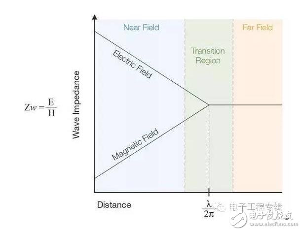 At low frequencies, the impedance of the circuit nodes in the system can vary greatly; at this point a certain circuit or experimental knowledge is required to determine if the H field or E field can provide the highest sensitivity. At higher frequencies, these differences can be significant. In all cases, it is important to perform repetitive relative measurements so that you can be sure that the near-field radiation results due to any changes achieved can be accurately reproduced. Most importantly, the layout and aspects of the near-field probes should be consistent for each test change.