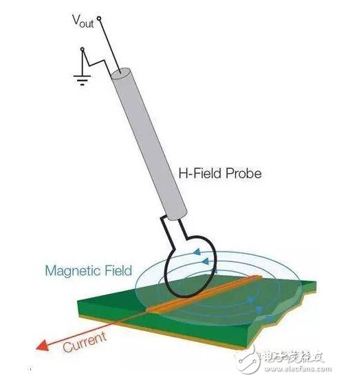 At low frequencies, the impedance of the circuit nodes in the system can vary greatly; at this point a certain circuit or experimental knowledge is required to determine if the H field or E field can provide the highest sensitivity. At higher frequencies, these differences can be significant. In all cases, it is important to perform repetitive relative measurements so that you can be sure that the near-field radiation results due to any changes achieved can be accurately reproduced. Most importantly, the layout and aspects of the near-field probes should be consistent for each test change.