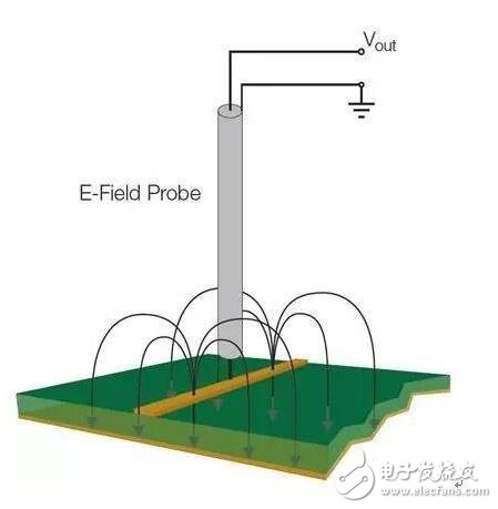 At low frequencies, the impedance of the circuit nodes in the system can vary greatly; at this point a certain circuit or experimental knowledge is required to determine if the H field or E field can provide the highest sensitivity. At higher frequencies, these differences can be significant. In all cases, it is important to perform repetitive relative measurements so that you can be sure that the near-field radiation results due to any changes achieved can be accurately reproduced. Most importantly, the layout and aspects of the near-field probes should be consistent for each test change.