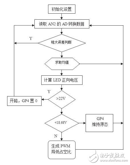 With the development of LED lighting applications, many domestic and foreign manufacturers have introduced a number of devices for driving LEDs. Among them, National Semiconductor's LM3404 and series products are a constant current driver chip that is very suitable for small and medium power LED light sources.