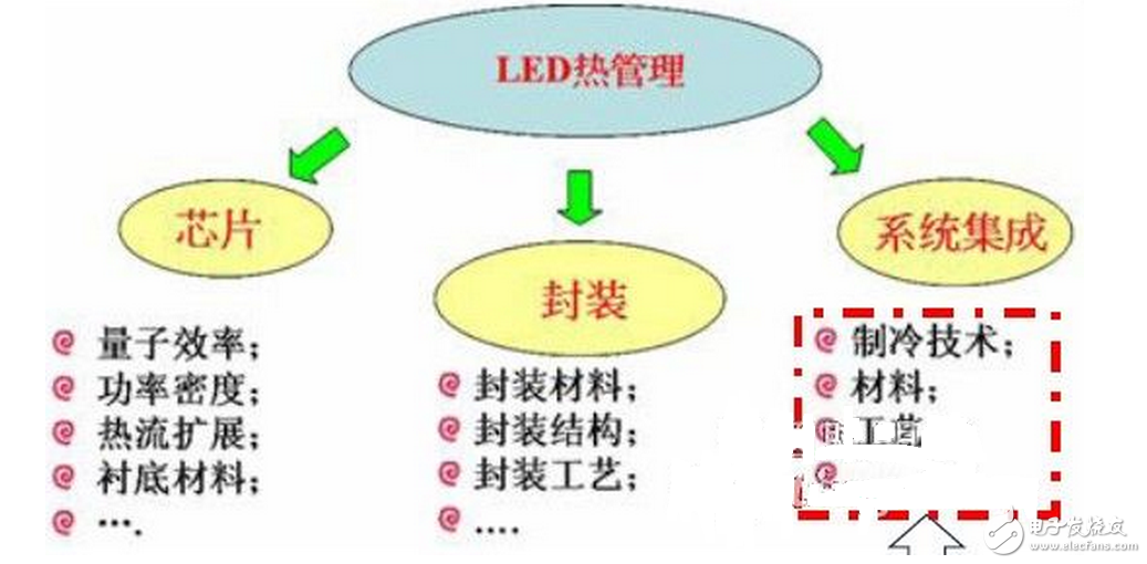 The principle of LED illumination is different from that of traditional illumination. It is based on PN junction illumination. The same source of LED light source, because of the different chips used, the current and voltage parameters are different, so its internal wiring structure and circuit distribution are also different, resulting in various manufacturers. The requirements of the light source for dimming drivers are also different. Therefore, the mismatch between the control system and the light source and electrical appliances has become a common problem in the industry. At the same time, the diversification of LEDs also poses a higher challenge to the control system. If the control system and lighting equipment are not matched, it may cause the light to go out or flicker, and may damage the LED's drive circuit and light source.