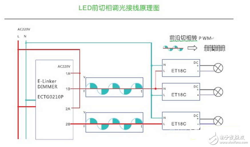 The principle of LED illumination is different from that of traditional illumination. It is based on PN junction illumination. The same source of LED light source, because of the different chips used, the current and voltage parameters are different, so its internal wiring structure and circuit distribution are also different, resulting in various manufacturers. The requirements of the light source for dimming drivers are also different. Therefore, the mismatch between the control system and the light source and electrical appliances has become a common problem in the industry. At the same time, the diversification of LEDs also poses a higher challenge to the control system. If the control system and lighting equipment are not matched, it may cause the light to go out or flicker, and may damage the LED's drive circuit and light source.