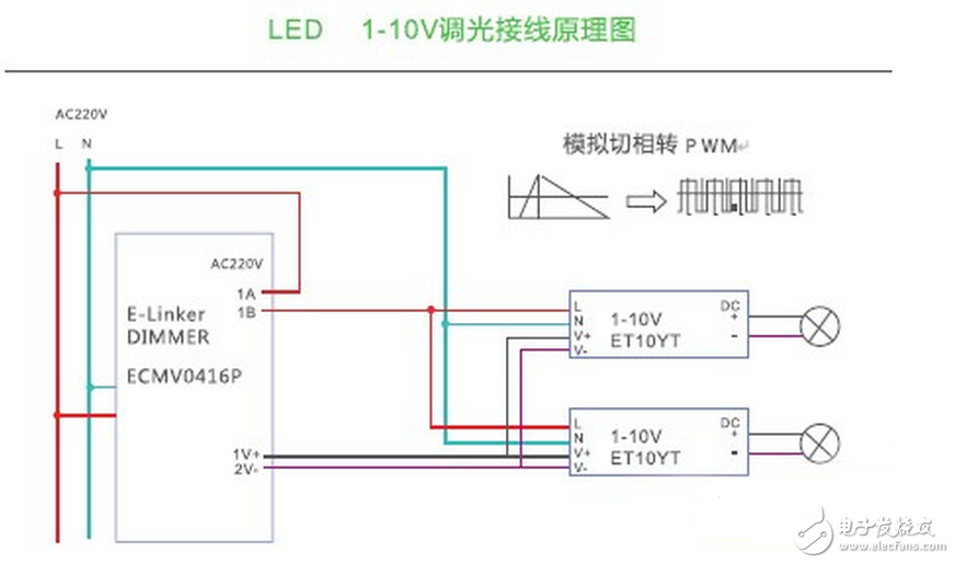 The principle of LED illumination is different from that of traditional illumination. It is based on PN junction illumination. The same source of LED light source, because of the different chips used, the current and voltage parameters are different, so its internal wiring structure and circuit distribution are also different, resulting in various manufacturers. The requirements of the light source for dimming drivers are also different. Therefore, the mismatch between the control system and the light source and electrical appliances has become a common problem in the industry. At the same time, the diversification of LEDs also poses a higher challenge to the control system. If the control system and lighting equipment are not matched, it may cause the light to go out or flicker, and may damage the LED's drive circuit and light source.