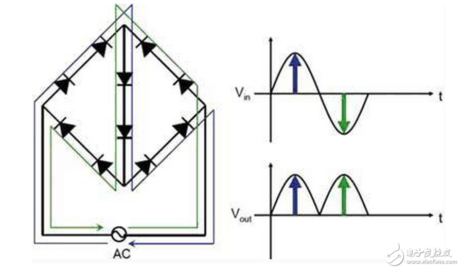 In 60 Hz AC, it will be lit at a frequency of 60 times per second. The DC obtained by the rectifier bridge is pulsating DC, and the LED's illumination is also flashing. The LED has the characteristics of power-off afterglow, and the afterglow can be kept for tens of microseconds. Because the human eye is inert to the flow point memory, the result is The eye's interpretation of the working mode of the LED + light source + afterglow is continuous illumination. LEDs work half the time, half of the time is resting, so heat is reduced by 40% to 20%. Therefore, the life of the AC LED is longer than that of the DC LED.