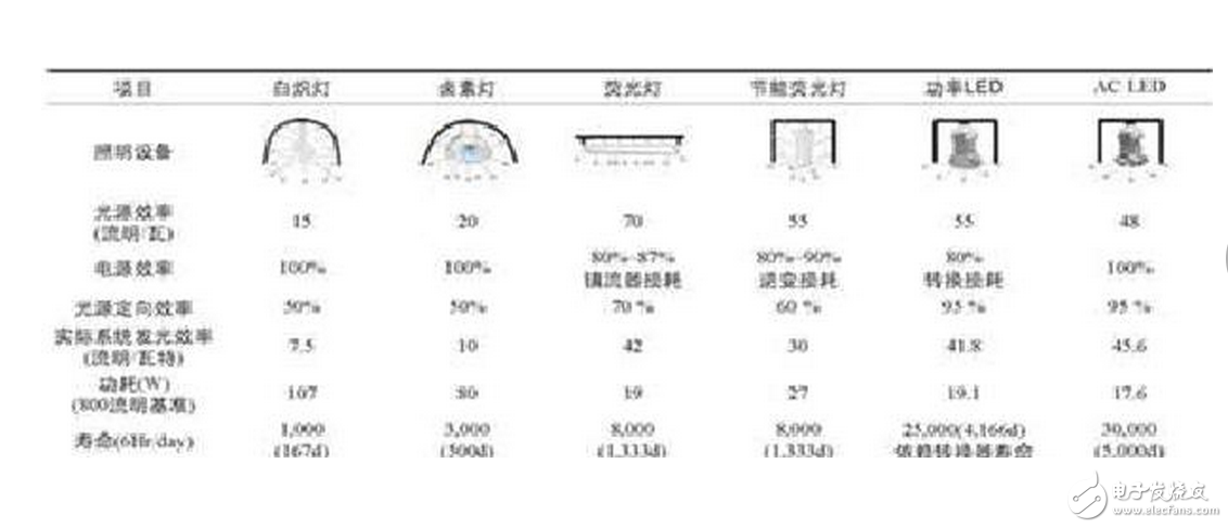 In 60 Hz AC, it will be lit at a frequency of 60 times per second. The DC obtained by the rectifier bridge is pulsating DC, and the LED's illumination is also flashing. The LED has the characteristics of power-off afterglow, and the afterglow can be kept for tens of microseconds. Because the human eye is inert to the flow point memory, the result is The eye's interpretation of the working mode of the LED + light source + afterglow is continuous illumination. LEDs work half the time, half of the time is resting, so heat is reduced by 40% to 20%. Therefore, the life of the AC LED is longer than that of the DC LED.