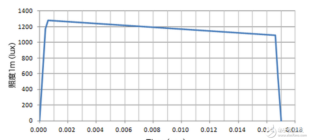 MOSFETs with a withstand voltage of 600V are relatively cheap. Many people think that the input voltage of LED lamps is generally 220V, so the withstand voltage of 600V is enough, but in many cases the circuit voltage will reach 340V. In some cases, the 600V MOSFET is easily broken down. Influencing the life of LED lamps, in fact, the choice of 600V MOSFET may save some cost but the cost of the entire board, so do not choose 600V withstand voltage MOSFET, it is best to use MOSFET withstand voltage over 700V.