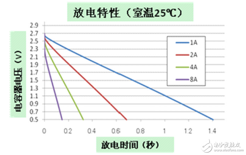 MOSFETs with a withstand voltage of 600V are relatively cheap. Many people think that the input voltage of LED lamps is generally 220V, so the withstand voltage of 600V is enough, but in many cases the circuit voltage will reach 340V. In some cases, the 600V MOSFET is easily broken down. Influencing the life of LED lamps, in fact, the choice of 600V MOSFET may save some cost but the cost of the entire board, so do not choose 600V withstand voltage MOSFET, it is best to use MOSFET withstand voltage over 700V.