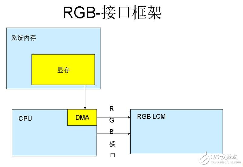 The M6800 mode supports an optional bus width of 8/9/16/18-bit (default is 8 bits). The actual design idea is the same as the I80. The main difference is that the bus control read/write signals of this mode are combined. One pin (/WR) is added with a latch signal (E) and the data bit is transmitted with 8 bits, 9 bits, 16 bits and 18 bits.