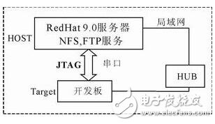 Introduction to the embedded development environment