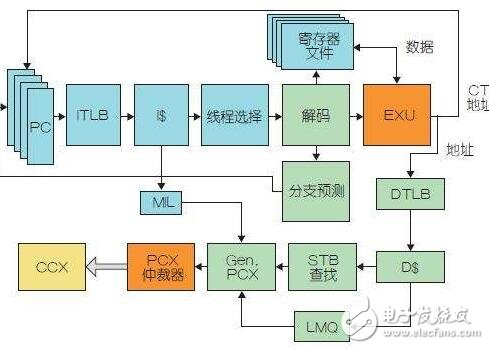 Linux was originally designed based on Intel 386 machines, but with the spread of the network, a variety of needs emerged, so many engineers are committed to the transplantation of various platforms, resulting in Linux can be on x86, MIPS, ARM / StrongARM, PowerPC, Motorola 68k, Hitachi SH3/SH4, Transmeta. Waiting for the grandeur of the operation on the platform. These platforms cover almost all of the CPUs required for embedded systems, so choosing Linux allows for more hardware platforms to be considered.