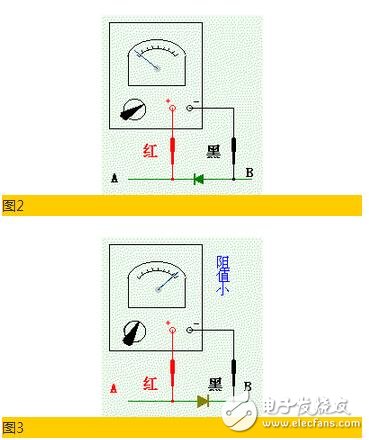 The method of measurement is to first dial the multimeter to the "ohm" file (usually R Ã— 100 or R Ã— 1K), and then use a multimeter to connect to the two poles of the diode. When the power supply in the meter causes the diode to be in the forward connection mode, the diode is turned on and the resistance is small (the range of tens of ohms to several thousand ohms), which tells us that the positive pole of the diode when the black meter pen contacts; the red meter pen contacts The negative pole of the diode (see Figure 3); when the power supply in the meter causes the diode to be in reverse connection, the diode is turned off and the resistance is very large (generally several hundred kilohms), which tells us that the black meter is in contact with It is the negative pole of the diode, and the red test lead is in contact with the positive pole of the diode.