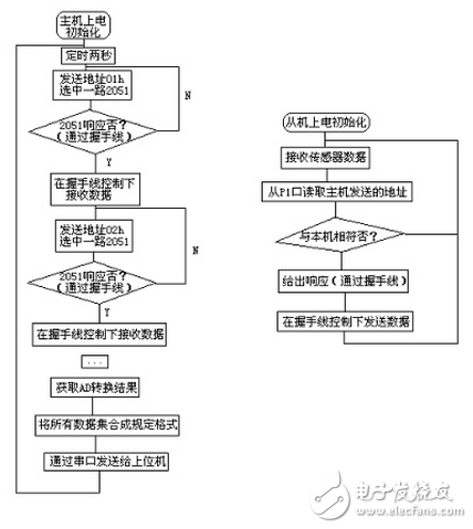 Principle reference of MCU MCU parallel communication
