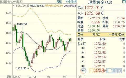 Gold inadvertently slammed into a new backing, and the US-DPRK warfare was a showdown overture?