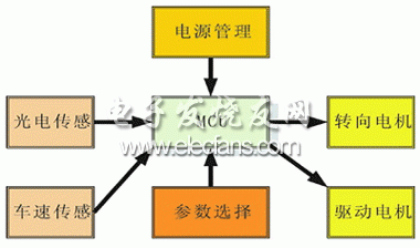 Photoelectric sensor smart car overall structure