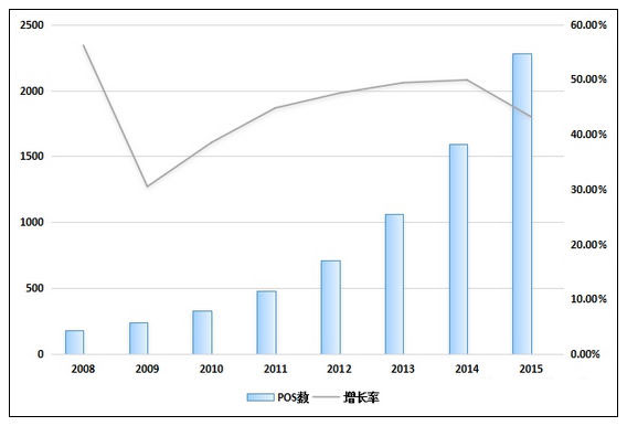 Briefing on the development of POS terminals in China from central bank data