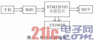 WiFi controlled wireless music playback system design