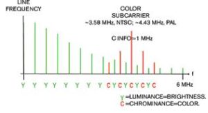 Figure 1: Luminance information and chrominance information share the same spectrum of a composite video signal.