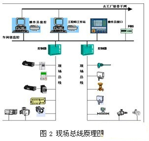 Application of Industrial Fieldbus Technology in Blast Furnace System