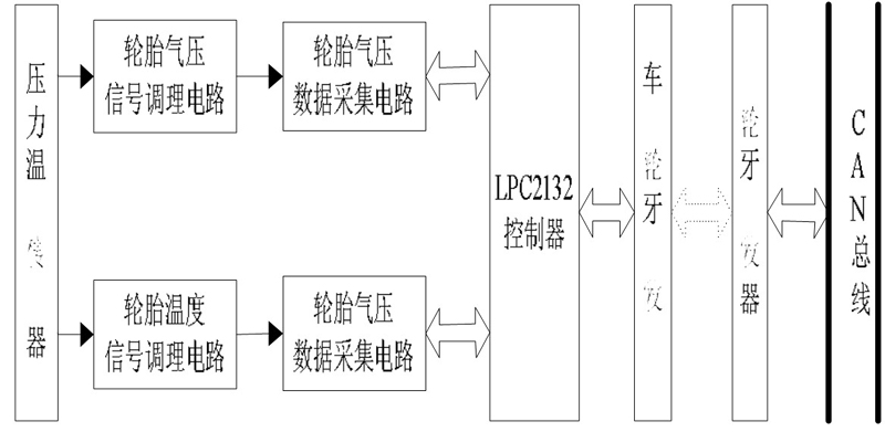 Figure 1 Block diagram of the tire pressure monitoring system