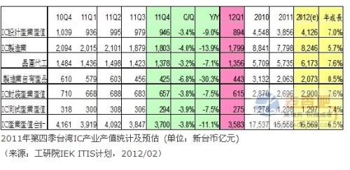 In 2011, the overall IC industry output value in Taiwan was 1.5155 trillion yuan