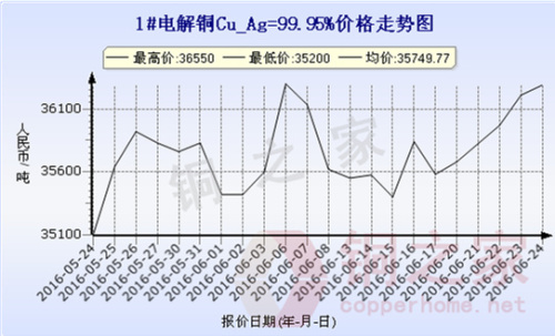 Shanghai spot copper price trend 2016.6.24