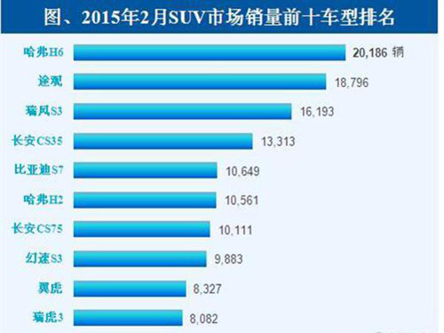 February 2015 Domestic SUV Market Sales Analysis