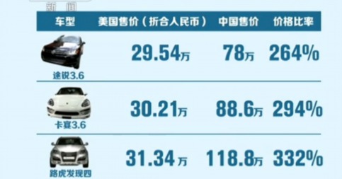 The price difference between domestic and foreign imported cars