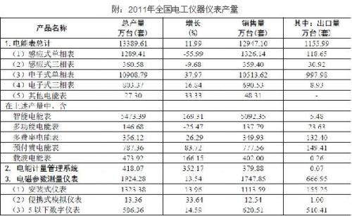 Electrical instrument industry production data