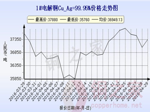 Shanghai spot copper price trend 2016.4.29
