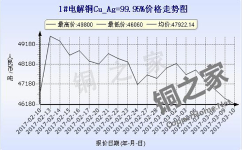 Shanghai spot copper price chart March 10