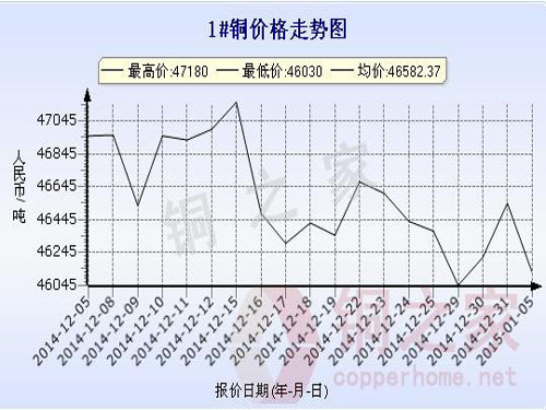 Changjiang Spot Copper Price Chart January 5