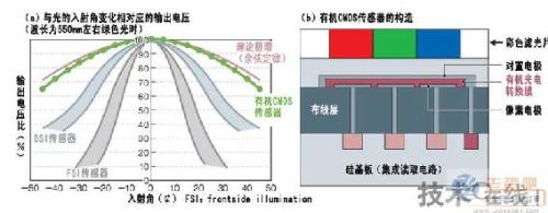 Fujifilm Launches CMOS Sensors After Targeting Back-illuminated Type