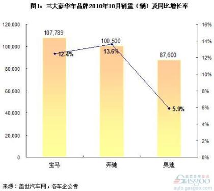 The strong recovery of global luxury cars The top three brands sold nearly 3 million